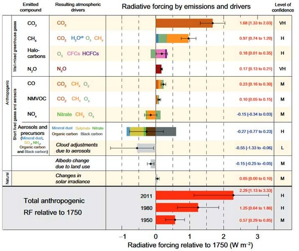 Влияние разных факторов на климат Земли. Внизу красным выделен антропогенный фактор  IPCC
