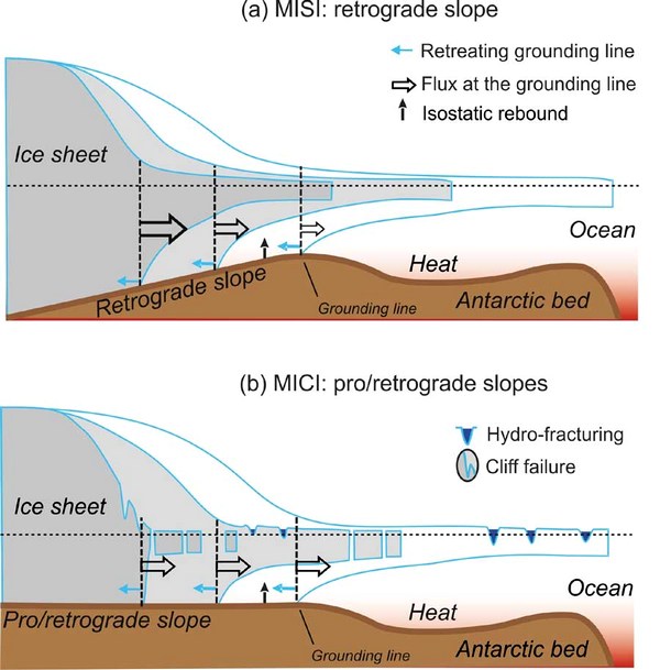 Динамика отступания ледника при наклоне ложа ледника к центу (вверху) и при ровном ложе (внизу)  IPCC