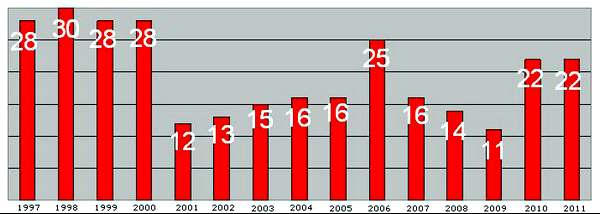 Это данные МВД о числе заказных убийств в Украине в 1997-2011 годах (опубликованы в «Forbes-Украина»).