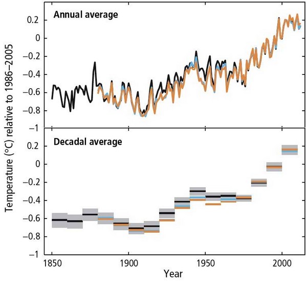 Глобальное изменение средней температуры за последние 162 года — вверху по годам, внизу — по десятилетиям  IPCC