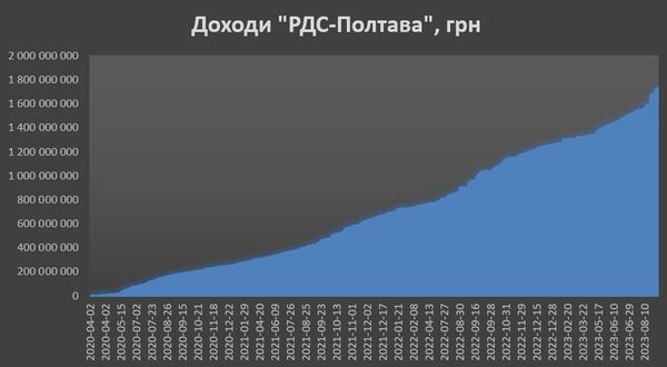 «РДС-Полтава» отримала перший підряд наприкінці 2019 року й відтоді монотонно отримала від «Агентства» 1,73 млрд грн. 