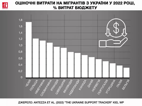 Витрати країн ЄС на українських мігрантів у 2022 році © RFI