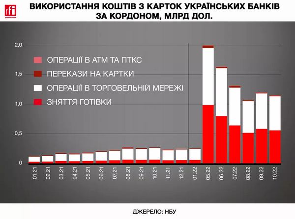 Динаміка використання коштів з карток українських банків за кордоном © RFI