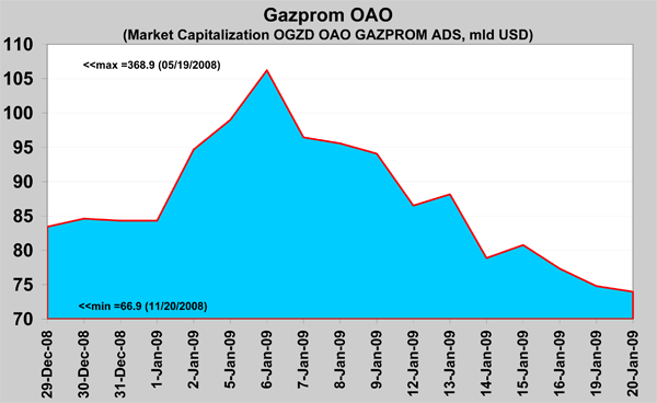 Рис. 3 Динамика рыночной капитализации ОАО &laquo;Газпром&raquo; по котировке ординарных ADS-акций на London Stock Exchange