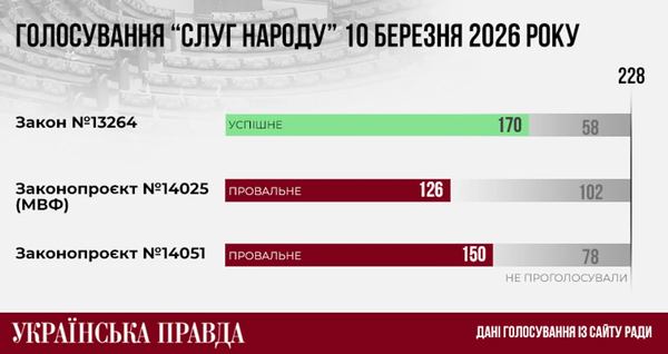 Голосування 10 березня 