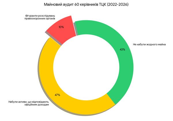 Розподіл 62 очільників обласних ТЦК за характером майнових змін (2022&ndash;2026 роки). Суспільне