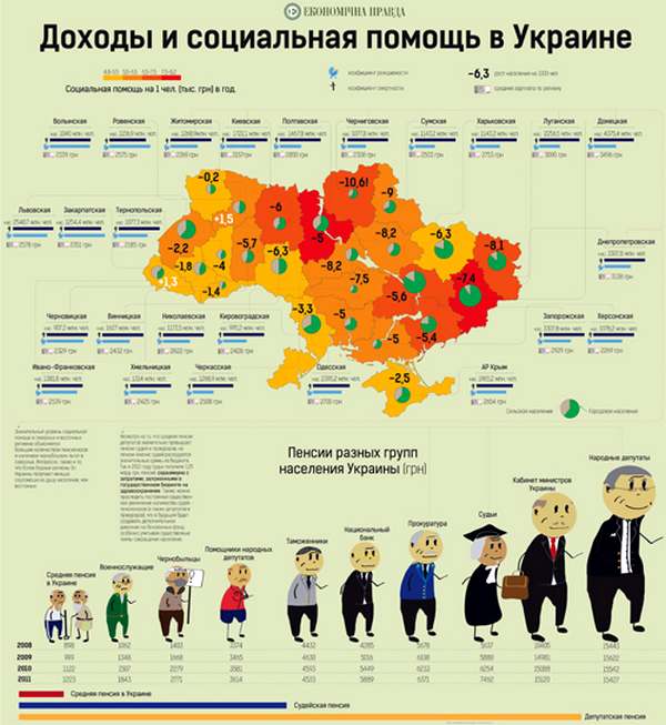 Другие интересные параметры социального обеспечения в Украине &mdash; на следующей схеме: