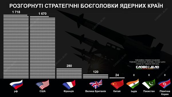 Вже сьогодні 40 країн розпочали нову гонку ядерних озброєнь / інфографіка: slovoidilo.ua