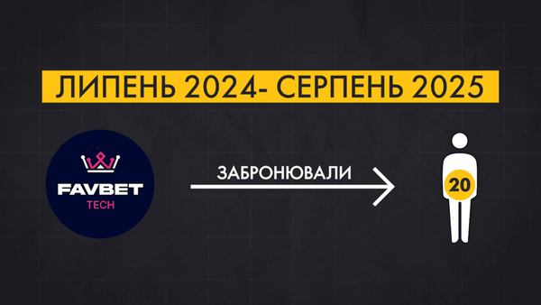 З липня 2024-го по серпень 2025-го бронювання від армії отримали 20 співробітників &laquo;Фавбет Тек&raquo;hromadske