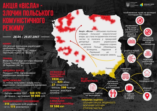 Акція &laquo;Вісла&raquo;